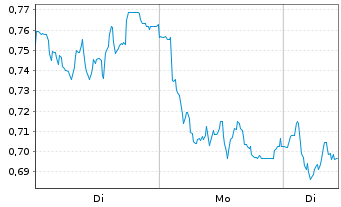 Chart Mini Future Short Lanxess - 1 Woche