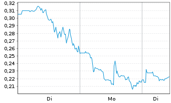 Chart Mini Future Long Riot Blockchain - 1 Woche