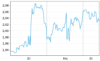 Chart Mini Future Short CrowdStrike Holdings - 1 Woche