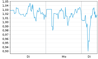Chart Mini Future Long BlackRock Funding - 1 Woche