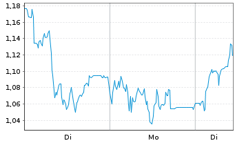 Chart Mini Future Long 2G Energy - 1 Woche