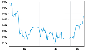 Chart Mini Future Long 2G Energy - 1 Woche