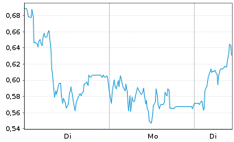 Chart Mini Future Long 2G Energy - 1 Woche