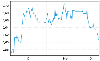Chart Mini Future Short 2G Energy - 1 Woche