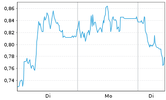 Chart Mini Future Short 2G Energy - 1 Woche