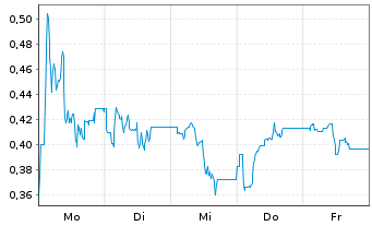 Chart Mini Future Short Northern Data - 1 Woche