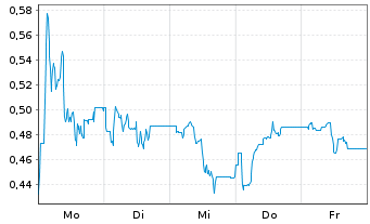 Chart Mini Future Short Northern Data - 1 Woche