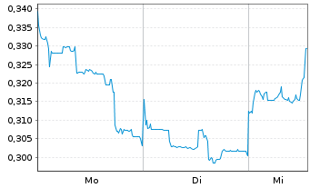 Chart Mini Future Short Geely Automobile Holdings - 1 Woche