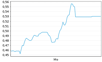 Chart Mini Future Long Hapag Lloyd - 1 Woche