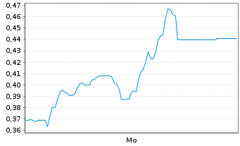 Chart Mini Future Long Hapag Lloyd - 1 Woche