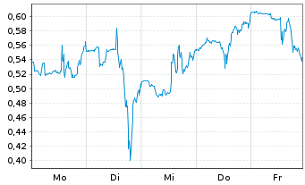 Chart Mini Future Long Danaher - 1 Woche