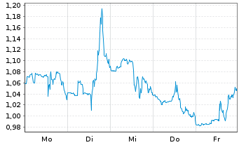 Chart Mini Future Short Danaher - 1 Woche