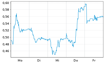 Chart Mini Future Long bpost - 1 Woche