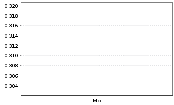 Chart Mini Future Short Albemarle - 1 Woche