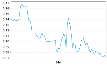 Chart Mini Future Short Albemarle - 1 Woche