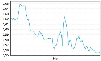 Chart Mini Future Short Albemarle - 1 Woche