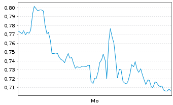 Chart Mini Future Short Albemarle - 1 Woche