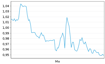 Chart Mini Future Short Albemarle - 1 Woche