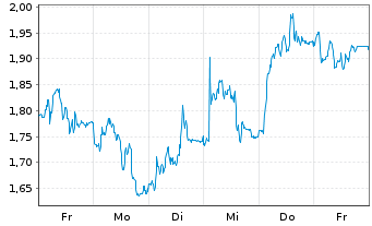 Chart Mini Future Short CTS Eventim - 1 Woche