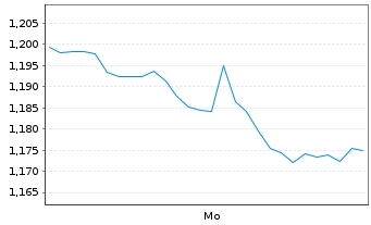 Chart Mini Future Long Fiserv - 1 Woche