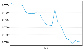 Chart Mini Future Long Fiserv - 1 Woche