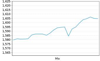Chart Mini Future Short Fiserv - 1 Woche
