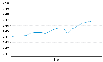 Chart Mini Future Short Fiserv - 1 Woche
