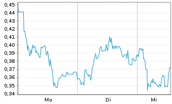 Chart Mini Future Long GFT Technologies - 1 Woche