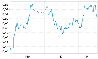 Chart Mini Future Short GFT Technologies - 1 Woche