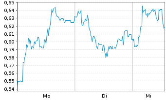 Chart Mini Future Short GFT Technologies - 1 Woche