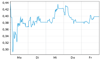 Chart Mini Future Long Northern Data - 1 Woche