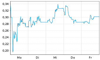 Chart Mini Future Long Northern Data - 1 Woche