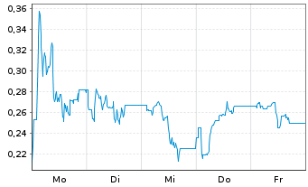 Chart Mini Future Short Northern Data - 1 Woche