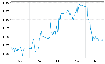 Chart Mini Future Long Brenntag - 1 Woche