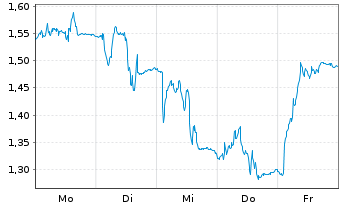 Chart Mini Future Short Brenntag - 1 Woche