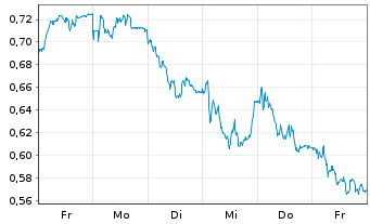 Chart Mini Future Long Talanx - 1 Woche