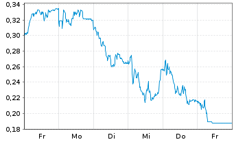 Chart Mini Future Long Talanx - 1 Woche
