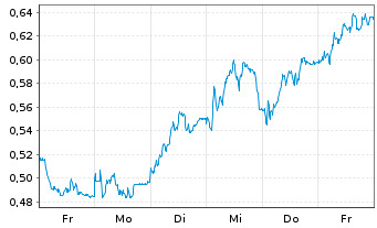 Chart Mini Future Short Talanx - 1 Woche