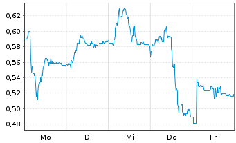 Chart Mini Future Short bpost - 1 Woche