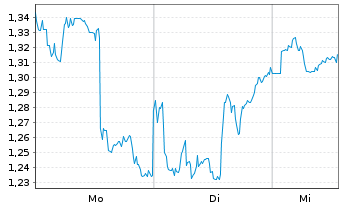 Chart Mini Future Long General Mills - 1 Woche