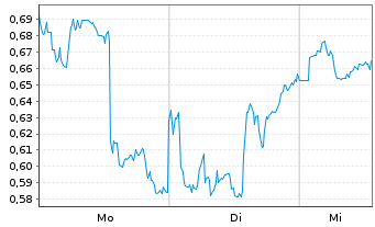 Chart Mini Future Long General Mills - 1 Woche