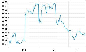 Chart Mini Future Short General Mills - 1 Woche