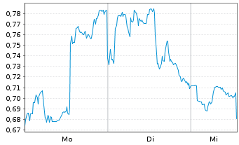 Chart Mini Future Short General Mills - 1 Woche