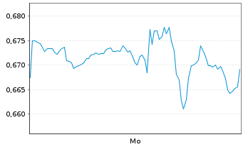 Chart Mini Future Long AT&T - 1 Woche