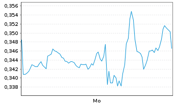 Chart Mini Future Short AT&T - 1 Woche