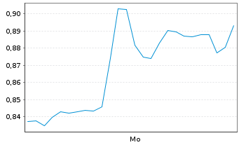 Chart Mini Future Long Fresenius Medical Care - 1 Woche