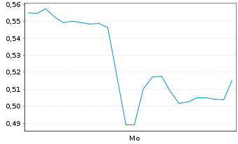 Chart Mini Future Short Fresenius Medical Care - 1 Woche