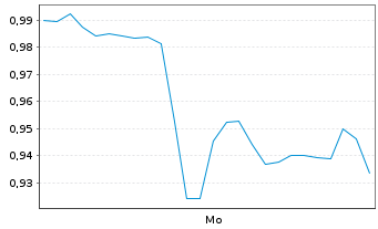 Chart Mini Future Short Fresenius Medical Care - 1 Woche