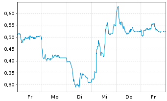 Chart Mini Future Long TRATON - 1 Woche