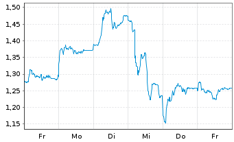 Chart Mini Future Short TRATON - 1 Woche